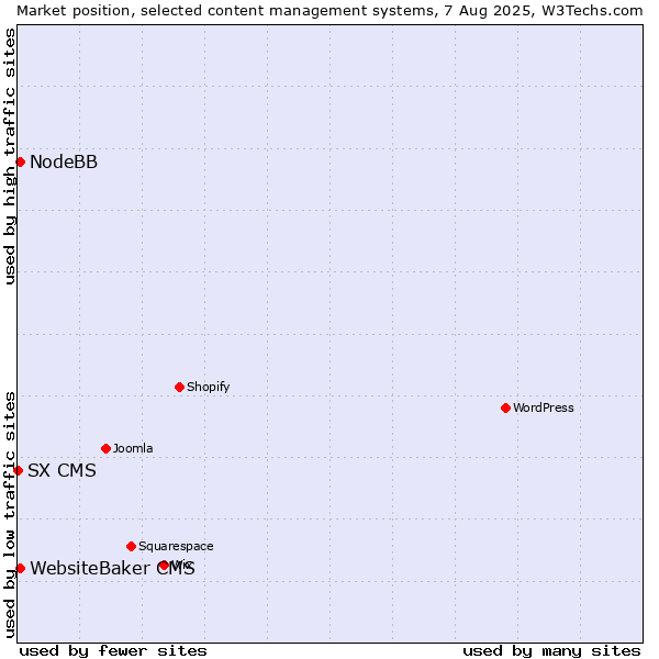 Market position of WebsiteBaker CMS vs. NodeBB vs. SX CMS
