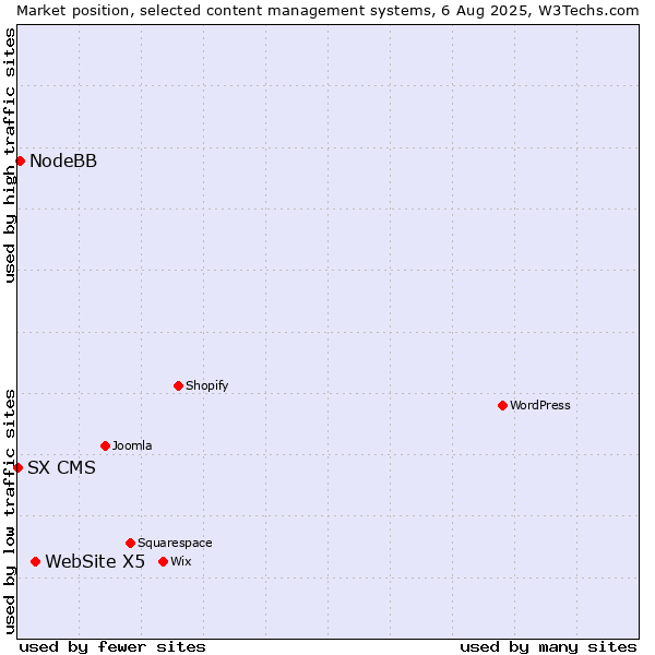 Market position of WebSite X5 vs. NodeBB vs. SX CMS