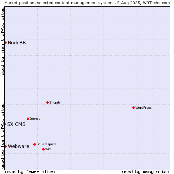 Market position of Webware vs. NodeBB vs. SX CMS