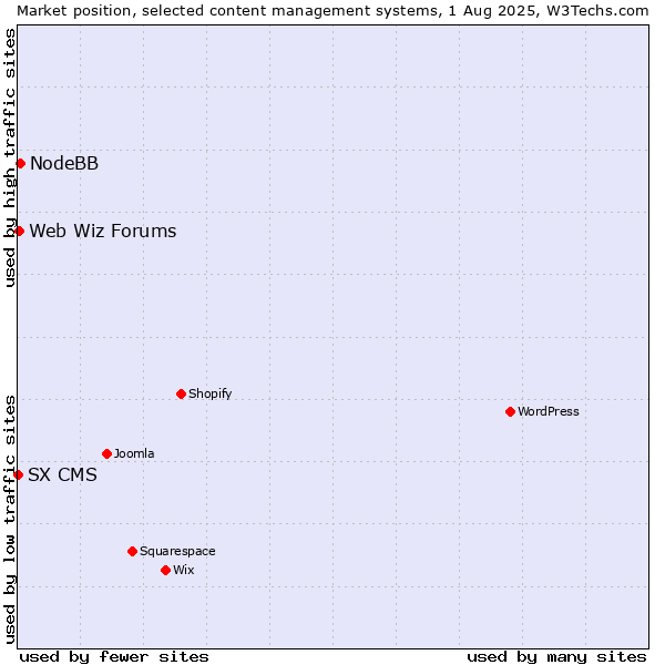 Market position of NodeBB vs. Web Wiz Forums vs. SX CMS