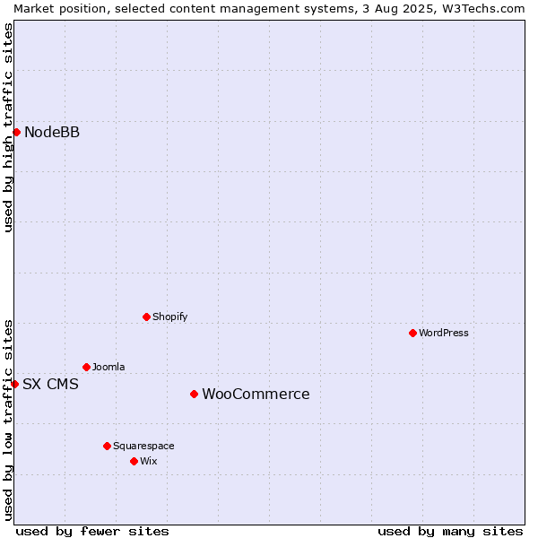 Market position of WooCommerce vs. NodeBB vs. SX CMS