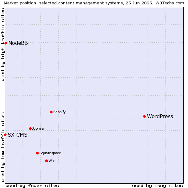 Market position of WordPress vs. NodeBB vs. SX CMS