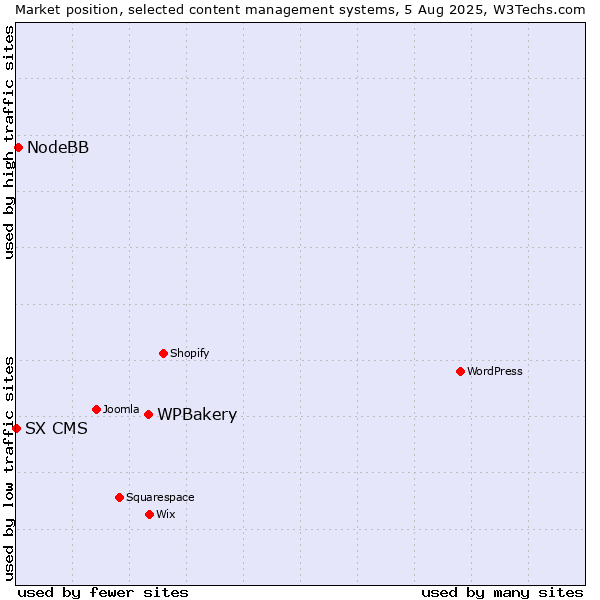 Market position of WPBakery vs. NodeBB vs. SX CMS
