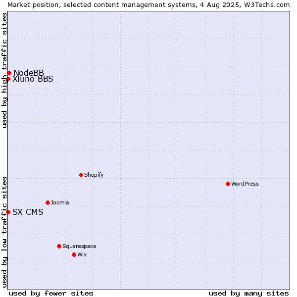 Market position of NodeBB vs. Xiuno BBS vs. SX CMS