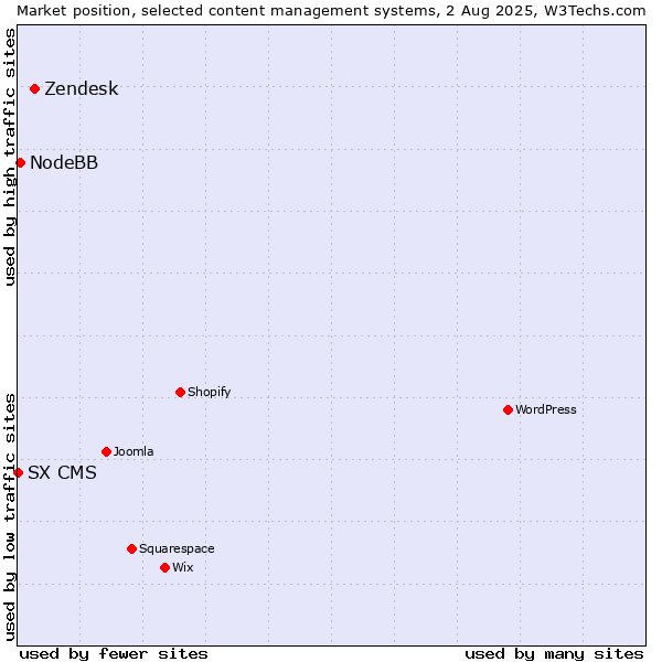 Market position of Zendesk vs. NodeBB vs. SX CMS