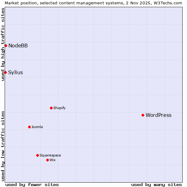 Market position of WordPress vs. NodeBB vs. Sylius