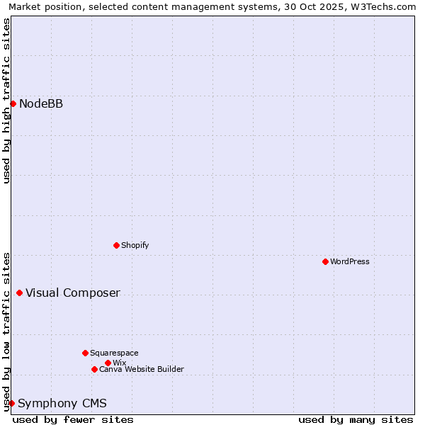Market position of Visual Composer vs. NodeBB vs. Symphony CMS
