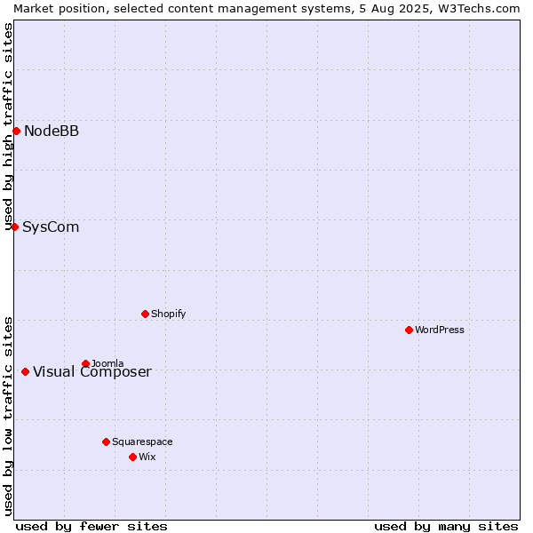 Market position of Visual Composer vs. NodeBB vs. SysCom