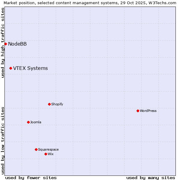 Market position of VTEX Systems vs. NodeBB