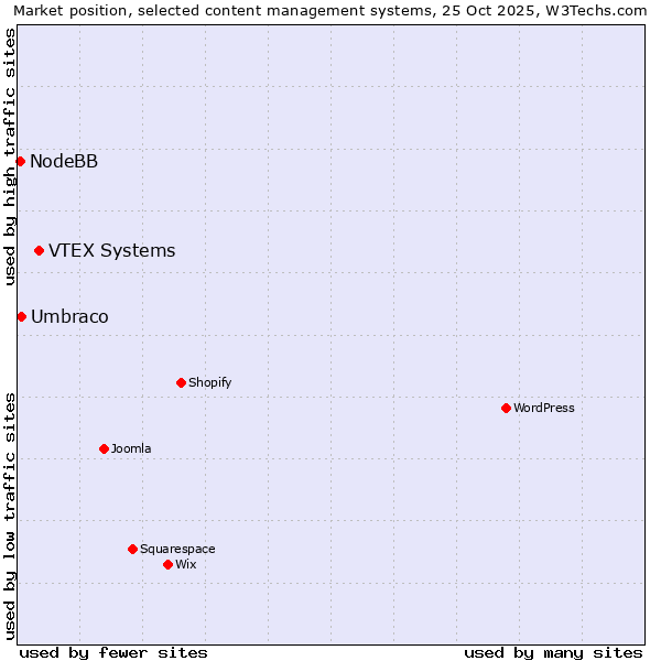 Market position of VTEX Systems vs. Umbraco vs. NodeBB