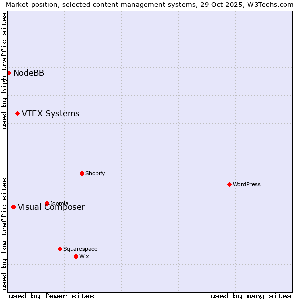 Market position of VTEX Systems vs. Visual Composer vs. NodeBB