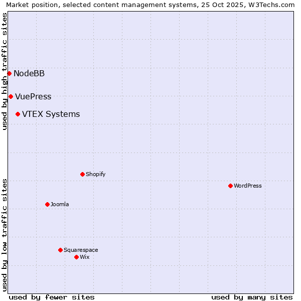 Market position of VTEX Systems vs. VuePress vs. NodeBB