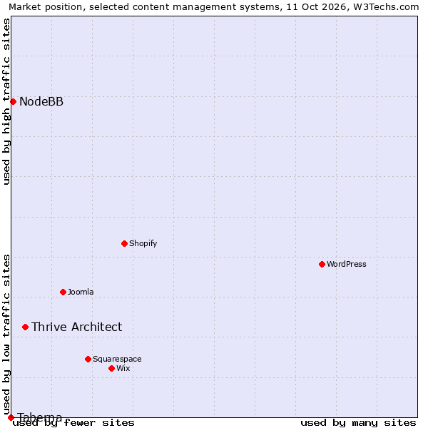 Market position of Thrive Architect vs. NodeBB vs. Taberna