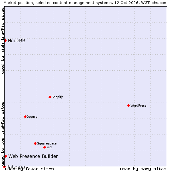 Market position of Web Presence Builder vs. NodeBB vs. Taberna