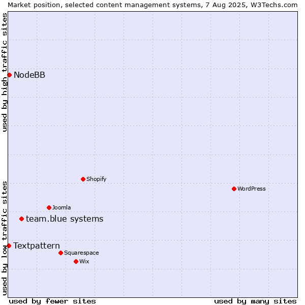 Market position of team.blue systems vs. NodeBB vs. Textpattern