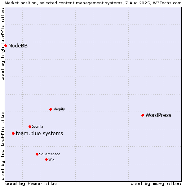 Market position of WordPress vs. team.blue systems vs. NodeBB