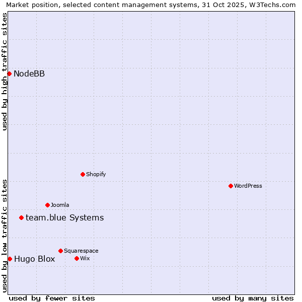 Market position of team.blue systems vs. Hugo Blox vs. NodeBB