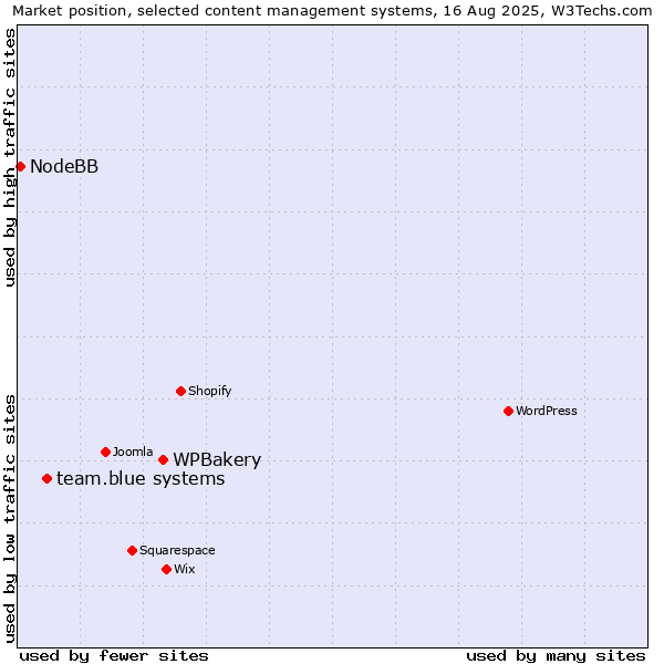 Market position of WPBakery vs. team.blue systems vs. NodeBB