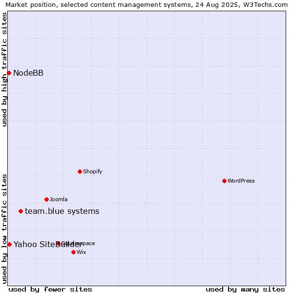 Market position of team.blue systems vs. Yahoo SiteBuilder vs. NodeBB