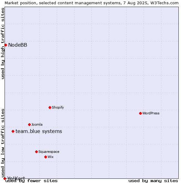 Market position of team.blue systems vs. NodeBB vs. Yo!Kart