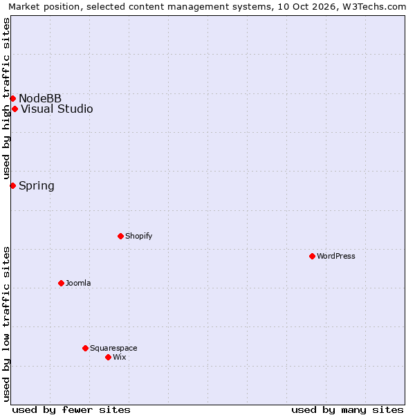 Market position of Visual Studio vs. Spring vs. NodeBB