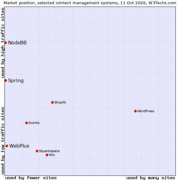 Market position of WebPlus vs. Spring vs. NodeBB
