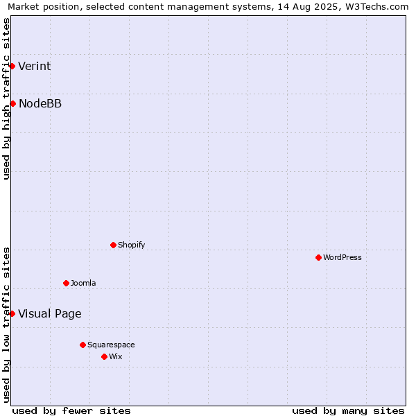 Market position of NodeBB vs. Visual Page vs. Verint