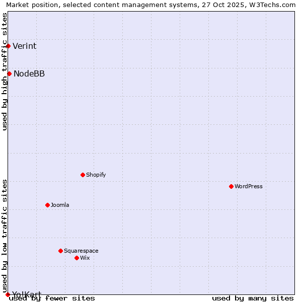 Market position of NodeBB vs. Verint vs. Yo!Kart