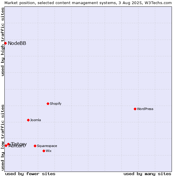 Market position of Tistory vs. Abicart vs. NodeBB