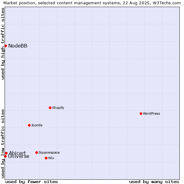 Market position of Abicart vs. NodeBB vs. Universe