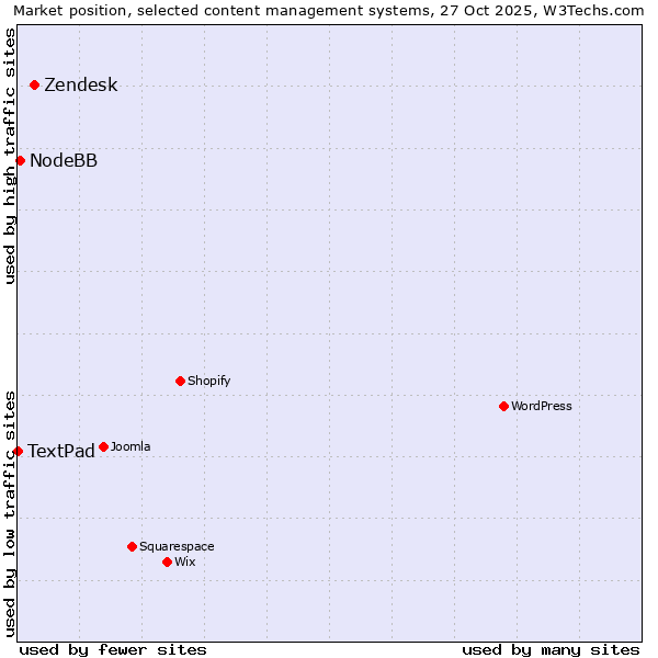 Market position of Zendesk vs. NodeBB vs. TextPad