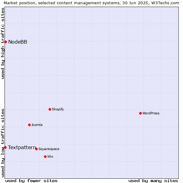 Market position of NodeBB vs. Textpattern