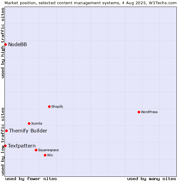 Market position of Themify Builder vs. NodeBB vs. Textpattern