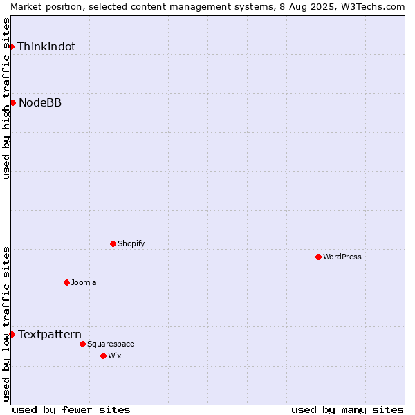 Market position of NodeBB vs. Textpattern vs. Thinkindot