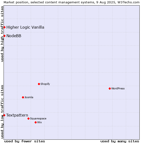 Market position of Higher Logic Vanilla vs. NodeBB vs. Textpattern