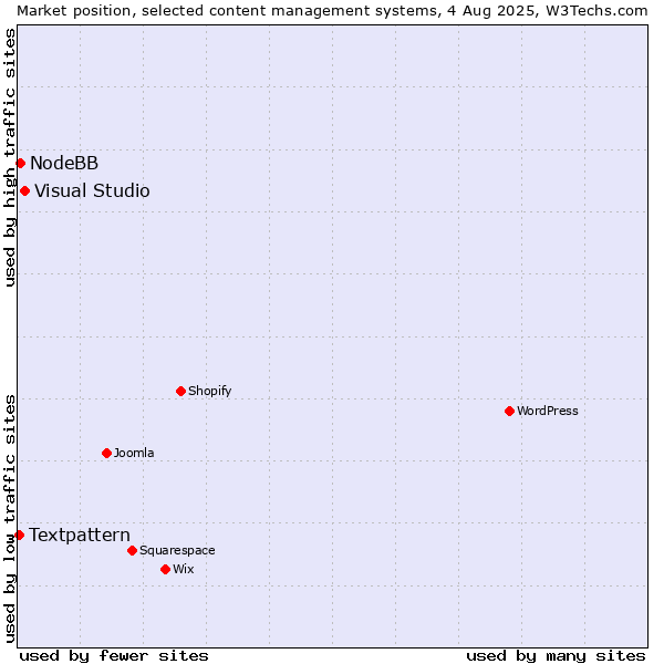 Market position of Visual Studio vs. NodeBB vs. Textpattern