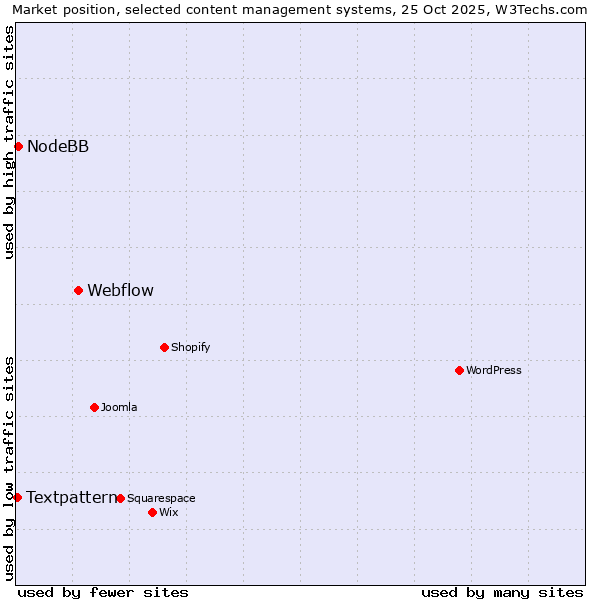 Market position of Webflow vs. NodeBB vs. Textpattern