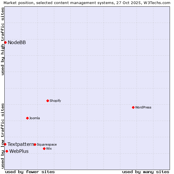 Market position of WebPlus vs. NodeBB vs. Textpattern