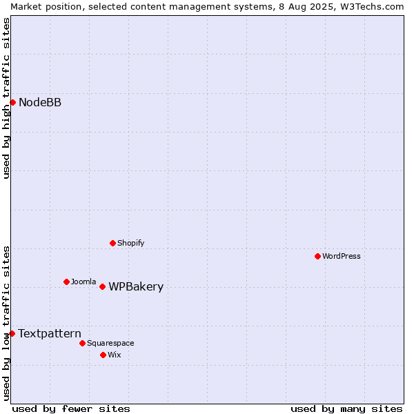 Market position of WPBakery vs. NodeBB vs. Textpattern