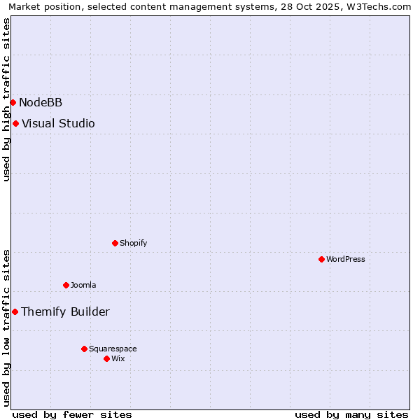 Market position of Visual Studio vs. Themify Builder vs. NodeBB