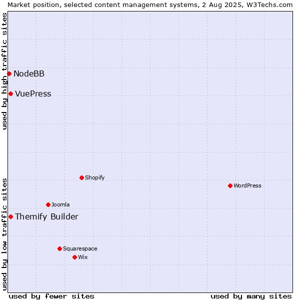 Market position of Themify Builder vs. VuePress vs. NodeBB