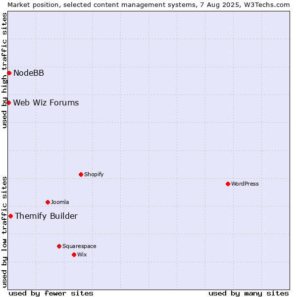 Market position of Themify Builder vs. NodeBB vs. Web Wiz Forums