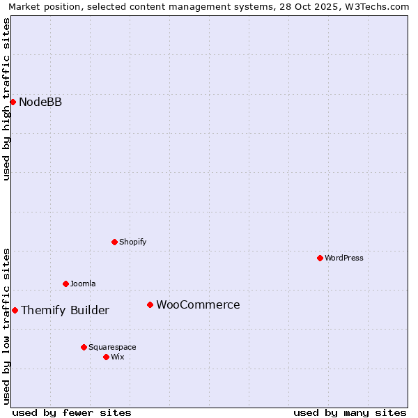 Market position of WooCommerce vs. Themify Builder vs. NodeBB