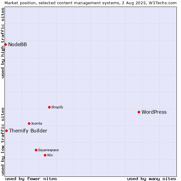 Market position of WordPress vs. Themify Builder vs. NodeBB