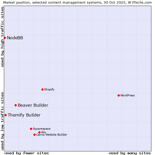 Market position of Beaver Builder vs. Themify Builder vs. NodeBB