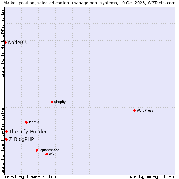 Market position of Z-BlogPHP vs. Themify Builder vs. NodeBB
