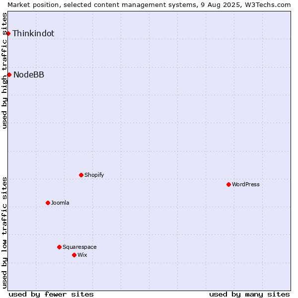 Market position of NodeBB vs. Thinkindot