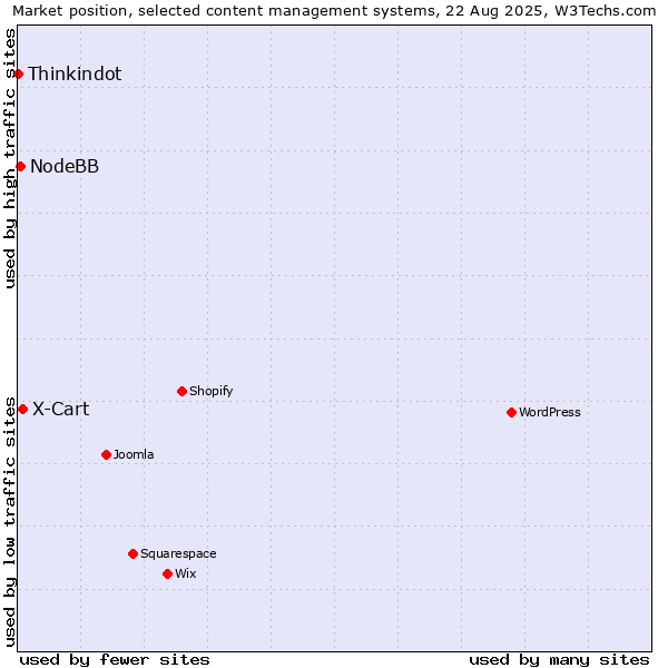Market position of X-Cart vs. NodeBB vs. Thinkindot