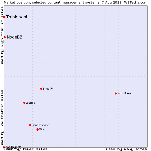 Market position of NodeBB vs. Thinkindot vs. Yo!Kart