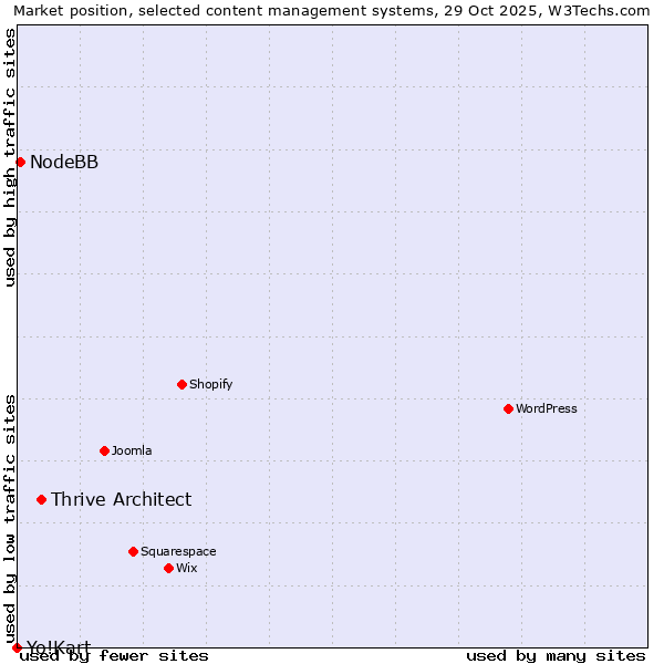 Market position of Thrive Architect vs. NodeBB vs. Yo!Kart